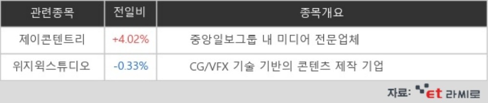 [ET라씨로] 극장 리오프닝 기대감↑…제이콘텐트리, 4% 상승