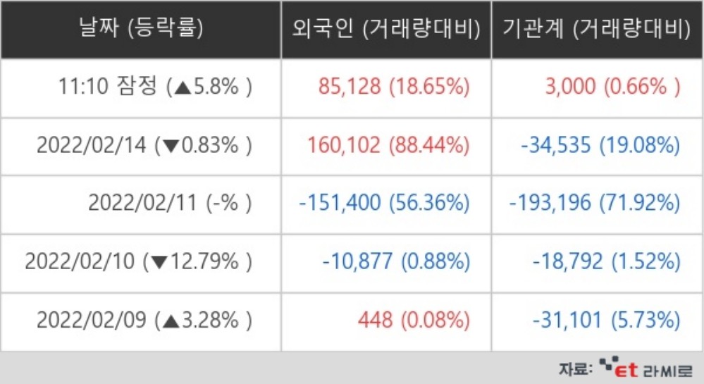 [ET라씨로] 크래프톤, 5% 상승…"너무 떨어졌나? 외국인·기관도 동시 순매수"