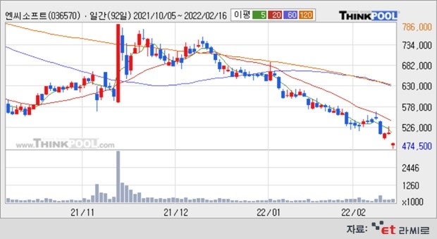 [ET라씨로] 엔씨소프트, 실적 부진 여파에 -6.73%↓