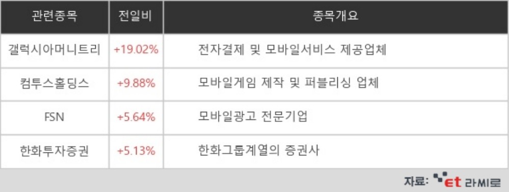 [ET라씨로] "뉴욕증권거래소 NFT 거래 추진"…갤럭시아머니트리, 19% 급등