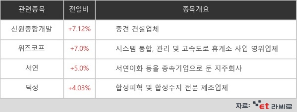 [ET라씨로] "윤석열 지지율, 이재명 앞서"…신원종합개발 7% 상승