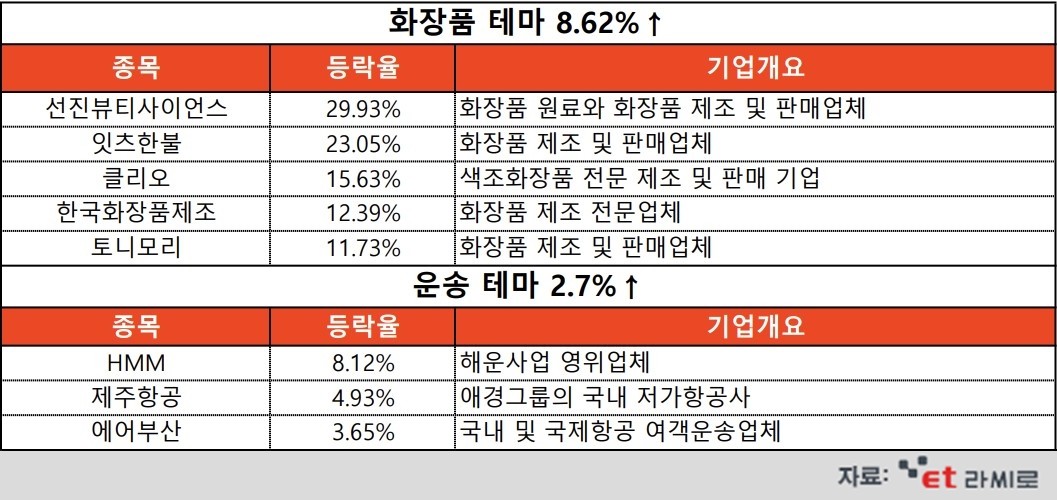 [ET라씨로] 10시 급등 테마-선진뷰티사이언스, 최대실적·무상증자 소식에 강세