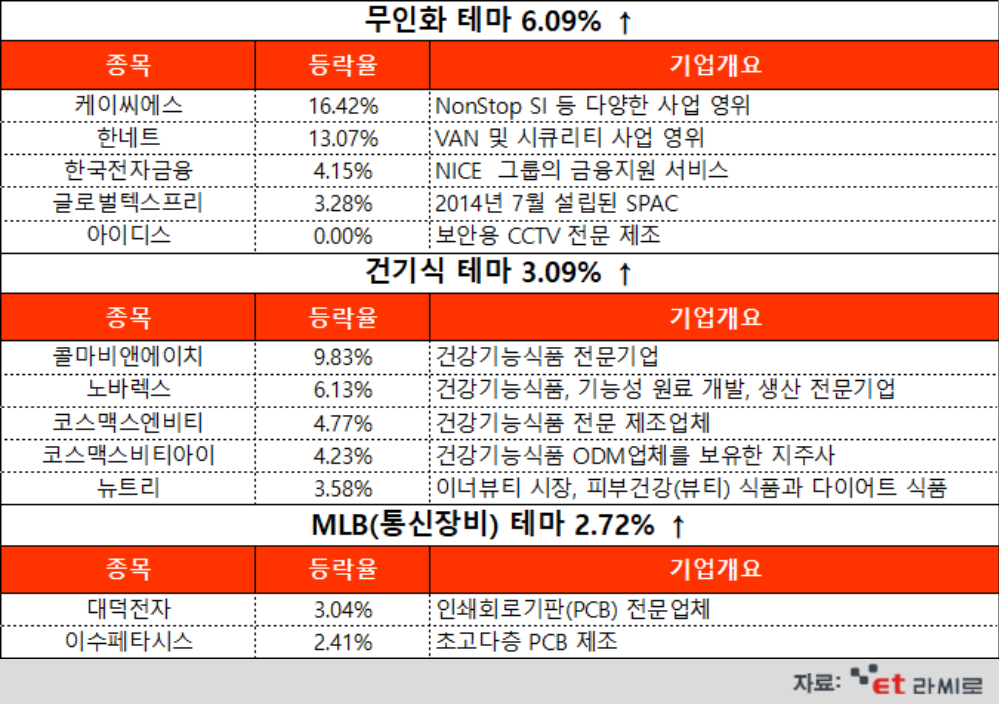 [ET라씨로] 10시 급등 테마-케이씨에스, 디지털 위안화 소식에 16% '쑤욱'