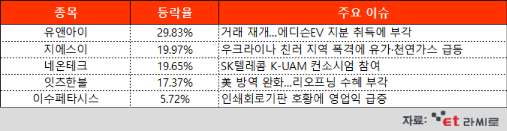 [ET라씨로] 거래정지 해제 후 '상한가' 유앤아이…오늘의 장마감 특징주