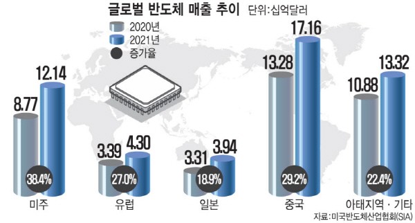 The World Semiconductor Sales Exceeded 500 Billion For The First Time 2298