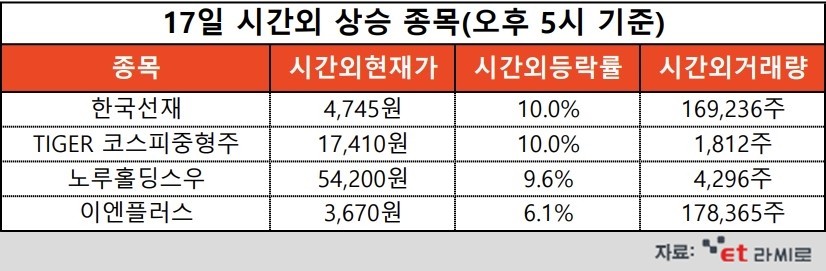 [ET라씨로] 한국선재, 작년 영업익 180억...오늘의 시간외거래 특징주