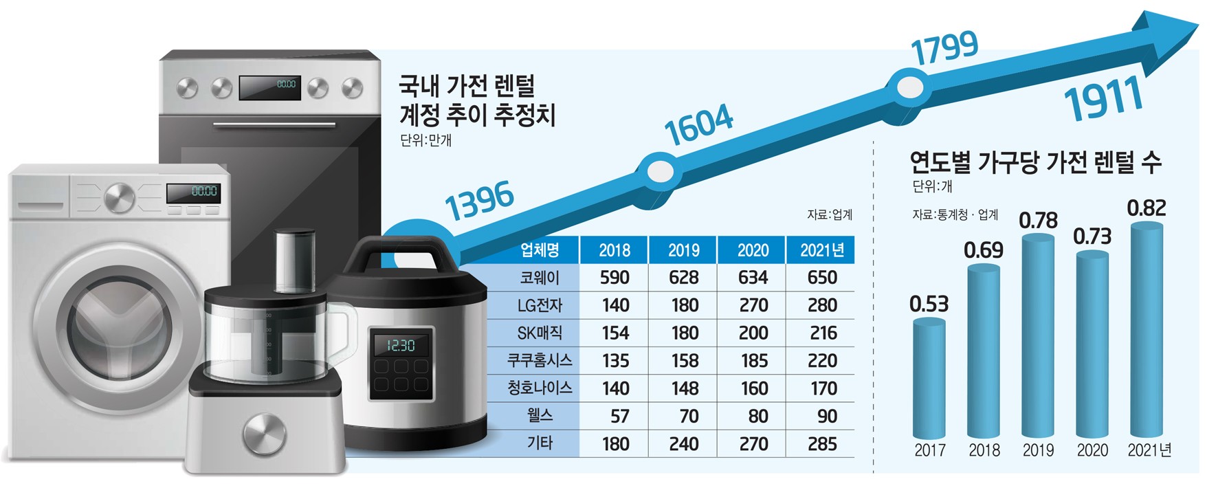 [스페셜리포트]1가구 1 가전 렌털 시대 성큼