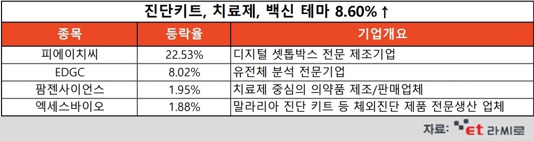 [ET라씨로] 10시 급등 테마-피에이치씨, 신속진단키트 국내판매 돌입