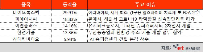 [ET라씨로] 바이오톡스텍, 투자사 알츠하이머 치료제 美 FDA 승인에 '상한가'…오늘의 장마감 특징주