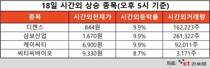 [ET라씨로] 디젠스, 작년 영업익 34억 전년比 183.5%↑...오늘의 시간외거래 특징주