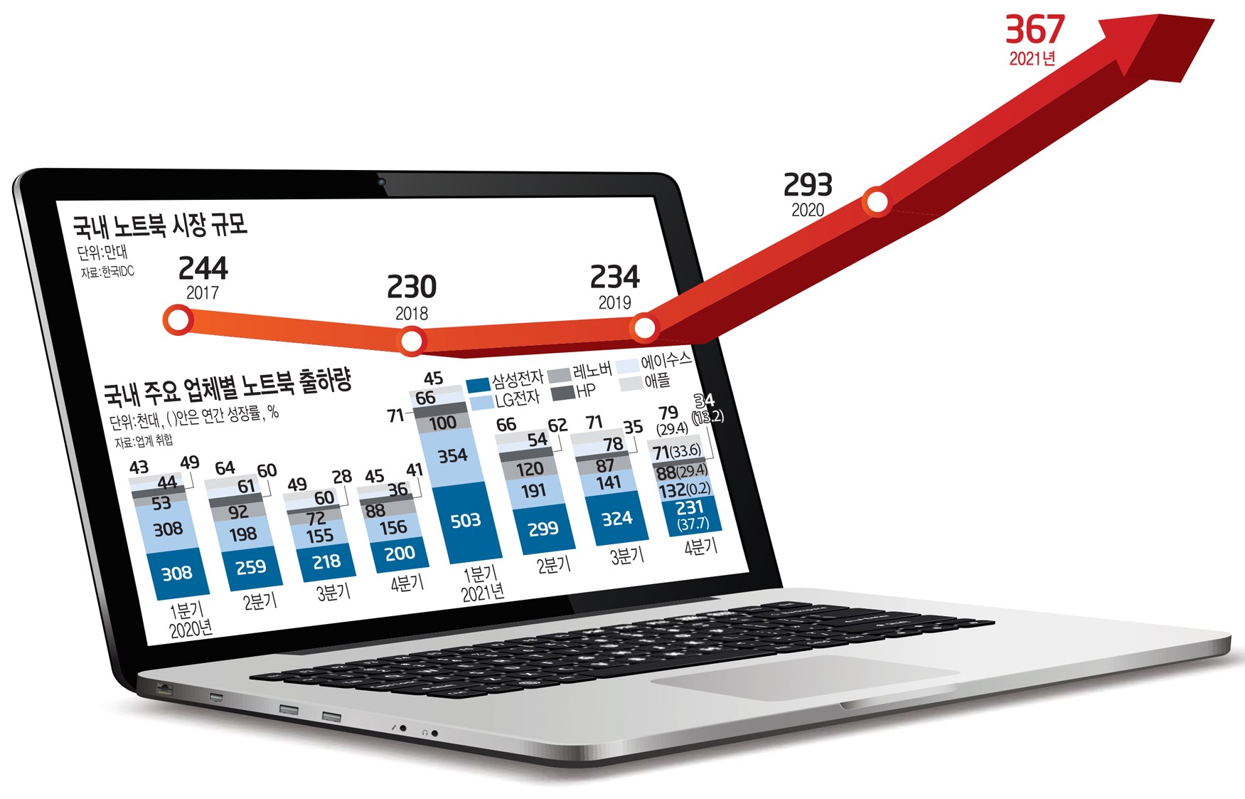 [스페셜리포트]노트북 전성시대, 연간 출하 400만대 성큼