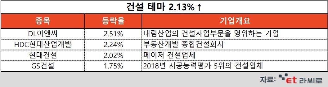 [ET라씨로] 10시 급등 테마-DL이앤씨, 층간소음 차단 1등급 기술 확보