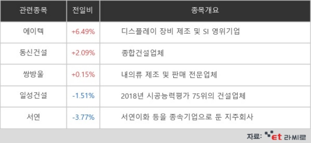 [ET라씨로] 이재명·윤석열, 오차범위 내 접전… 李 테마주, 에이텍 상승세