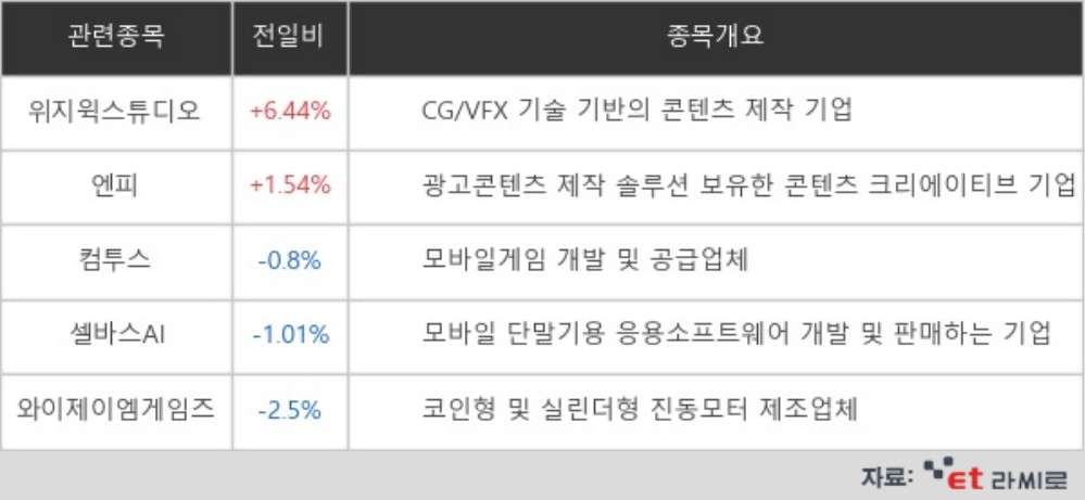 [ET라씨로] "올해 외형 성장 기대" 위지윅스튜디오, 6%↑