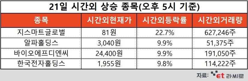 [ET라씨로] 지스마트글로벌, 오는 23일 '증시 퇴출'...오늘의 시간외거래 특징주