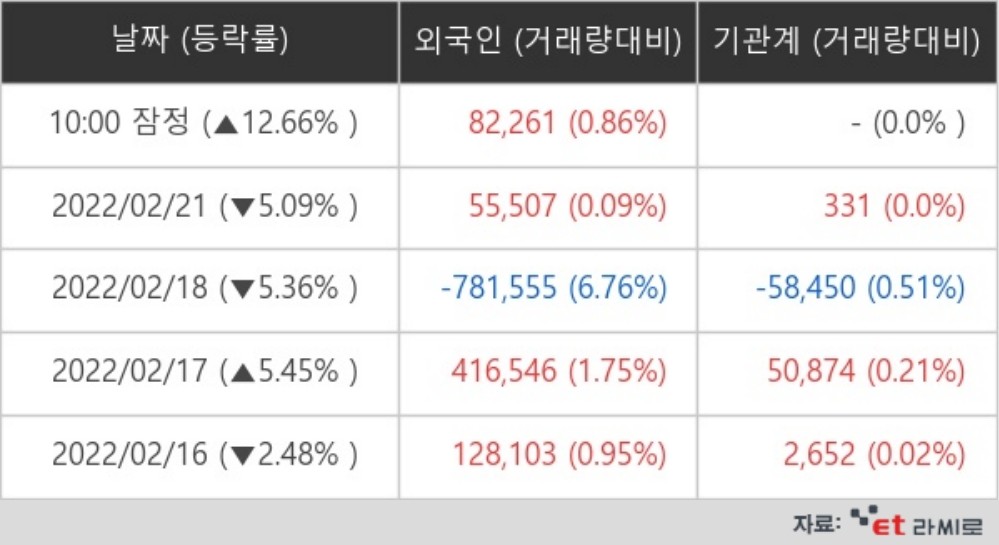 2월 22일, 팜스토리 외국인ㆍ기관 순매매량 (단위: 주)