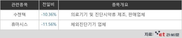 [ET라씨로] "확진자 10만명 코앞에도…진단키트株 하락세" 수젠텍, 10%↓