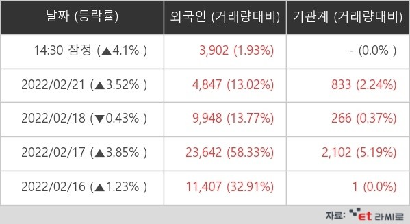 [ET라씨로] 견조한 실적…가비아, 주가 소폭 상승