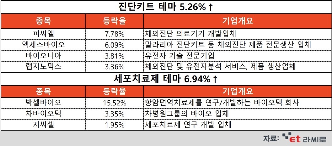 [ET라씨로] 10시 급등 테마-피씨엘, LG화학과 코로나19 신속진단키트 공급계약 체결