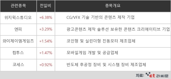 [ET라씨로] 위지윅스튜디오, 6% 상승…"컴투버스 신사업 수익 모델 구체화"