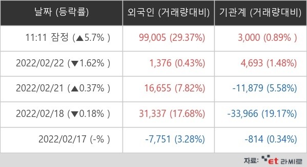 2월 23일, 크래프톤 외국인ㆍ기관 순매매량 (단위: 주)