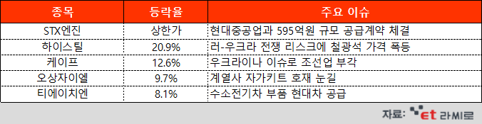 [ET라씨로] STX엔진, 현대중공업과 방산용 엔진 공급 계약…오늘의 장마감 특징주