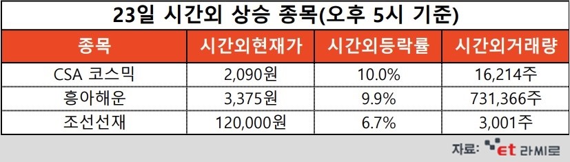 [ET라씨로] CSA 코스믹, 지난해 영업익 22억...오늘의 시간외거래 특징주