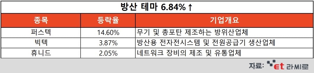 [ET라씨로] 10시 급등 테마-美 "러, 오늘밤 안에 우크라 전면침공할 수도" 방산株↑