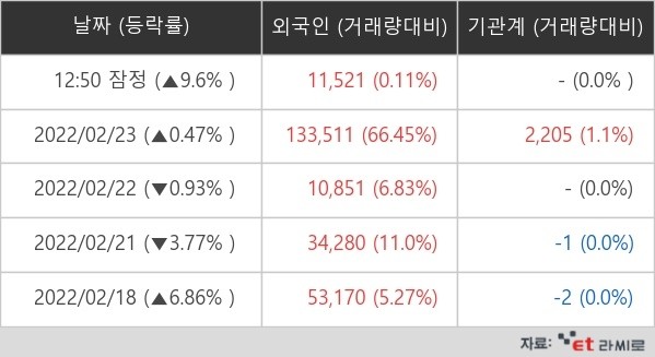 [ET라씨로] "큐로홀딩스 상한가"…큐로컴, 12% 상승