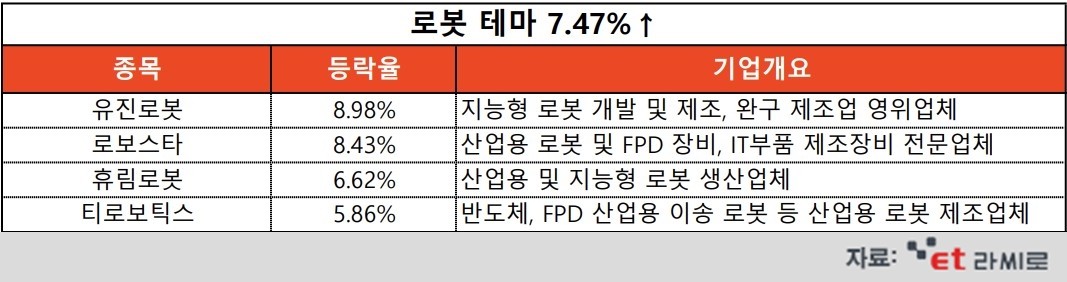 [ET라씨로] 10시 급등 테마-유진로봇, "크레셈과 스마트공장 솔루션 MOU"