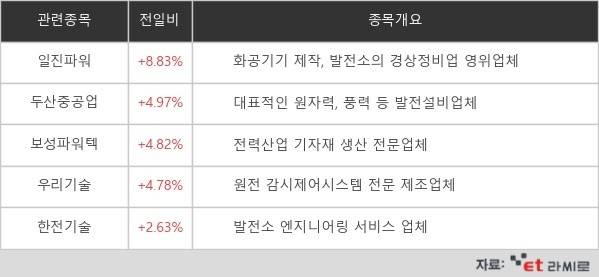 [ET라씨로] 우크라 사태에 원전株 부각…일진파워, 8% 상승