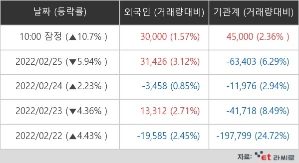 2월 28일, 조이시티 외국인ㆍ기관 순매매량 (단위: 주)