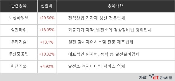 [ET라씨로] 문 대통령 "원전이 주력" 발언에 보성파워텍 등 원전株 급등