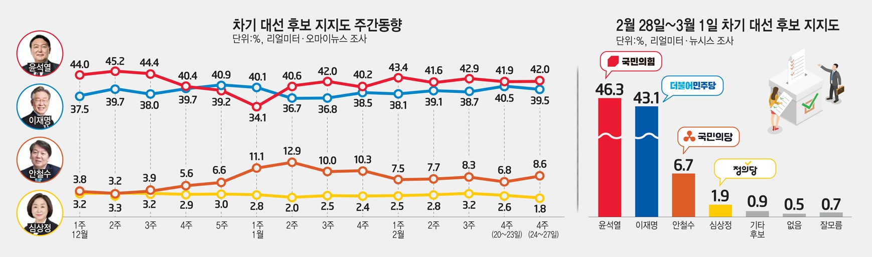 [스페셜리포트]여론조사 지지율로 본 대선 판