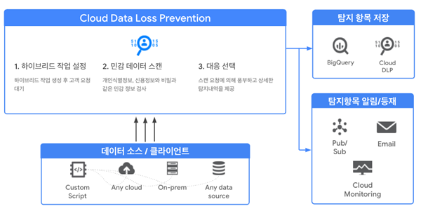 클라우드 DLP는 기업 데이터에서 민감한 정보를 찾고, 분류하고 보호하는 관리형 서비스이다