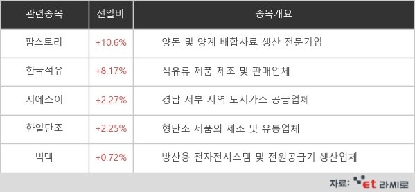 [ET라씨로] "러-우크라 전쟁 심화"…팜스토리, 10% 상승