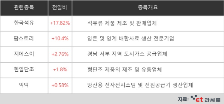 [ET라씨로] 우크라 사태에 국제유가 100달러 돌파…한국석유, 17% 상승