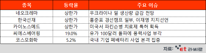 [ET라씨로] '우크라 사태' 장기화 전망에 식품株 급등…오늘의 장마감 특징주