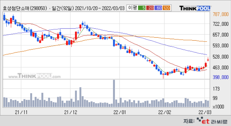 [ET라씨로] "탄소섬유 생산라인 증설" 효성첨단소재, 4% 상승