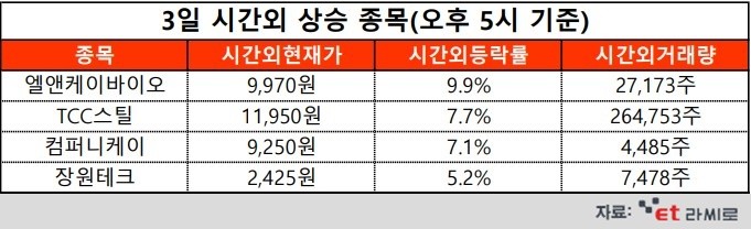 [ET라씨로] 엘앤케이바이오, 호주TGA 품목허가 취득...오늘의 시간외거래 특징주