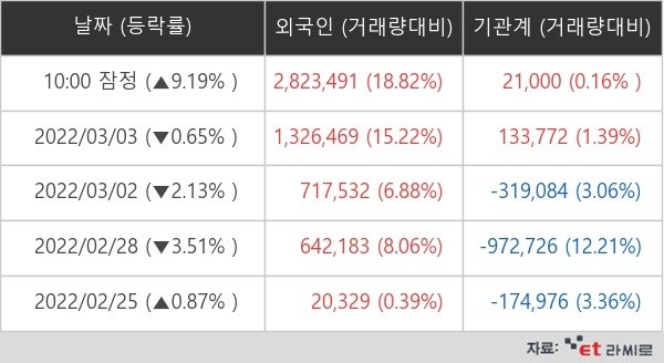 HMM 외국인ㆍ기관 순매매량 (단위: 주)