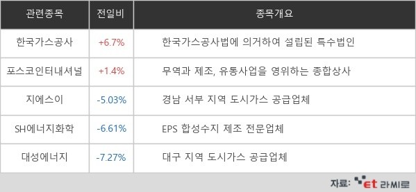 [ET라씨로] "천연가스株 약세 속, 한국가스공사 6% 상승"