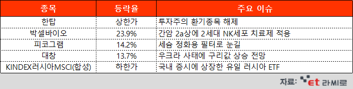 [ET라씨로] 러-우크라 전쟁 지속에 요동치는 테마주…오늘의 장마감 특징주