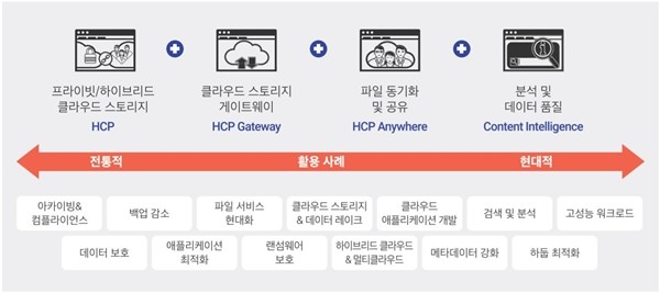 HCP 포트폴리오의 활용방안