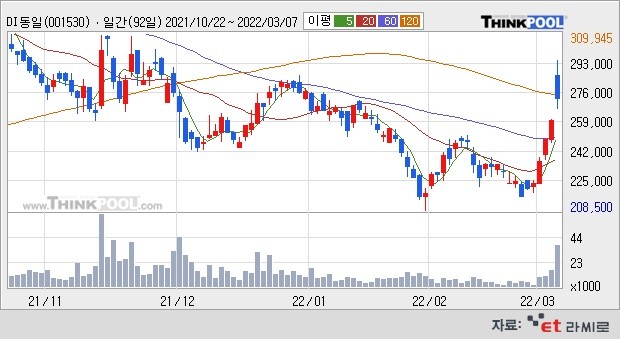 [ET라씨로] DI동일, 10대 1 액면분할 결정...+5.58% '강세'