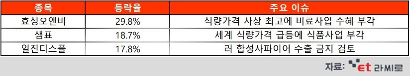 [ET라씨로] 우크라 사태에 세계식량가격 '사상최고'...오늘의 장마감 특징주