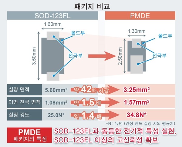 로옴, 애플리케이션의 소형화에 기여하는 'PMDE 패키지' 다이오드라인업 확충