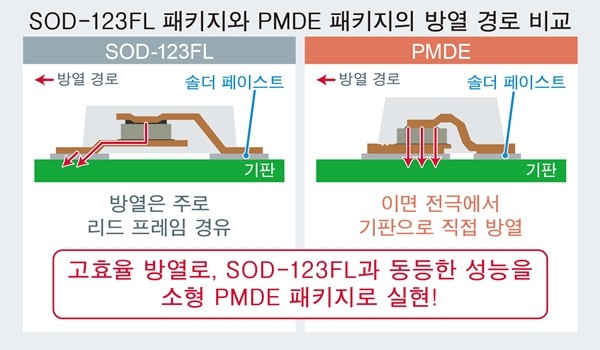 로옴, 애플리케이션의 소형화에 기여하는 'PMDE 패키지' 다이오드라인업 확충