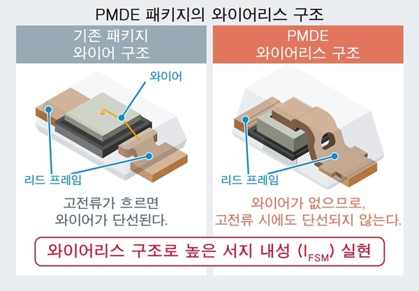 로옴, 애플리케이션의 소형화에 기여하는 'PMDE 패키지' 다이오드라인업 확충