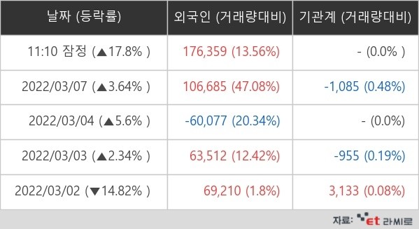 3월 8일, 아이씨케이 외국인ㆍ기관 순매매량 (단위: 주)